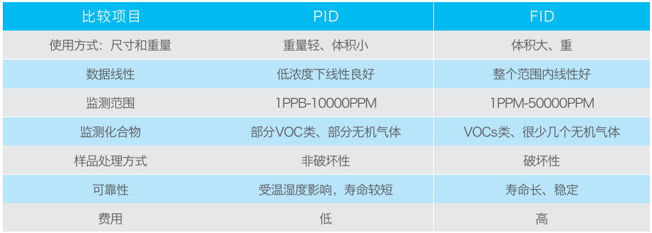 VOCs在線監(jiān)測(cè)中的PID與FID